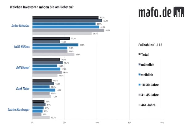 Jochen Schweizer beliebtester Löwe